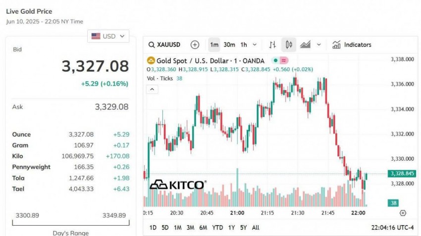 Giá vàng hôm nay 11/6: Vàng nhẫn tăng mạnh nhất nửa triệu đồng/lượng