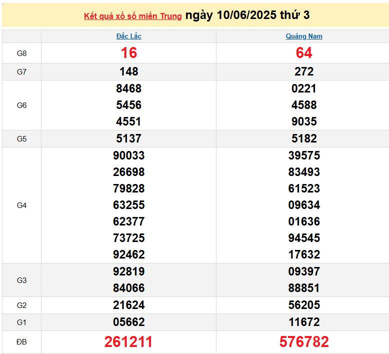 XSMT 10/6 - Xổ số miền Trung hôm nay ngày 10/6/2025 - Kết quả xổ số miền Trung hôm nay