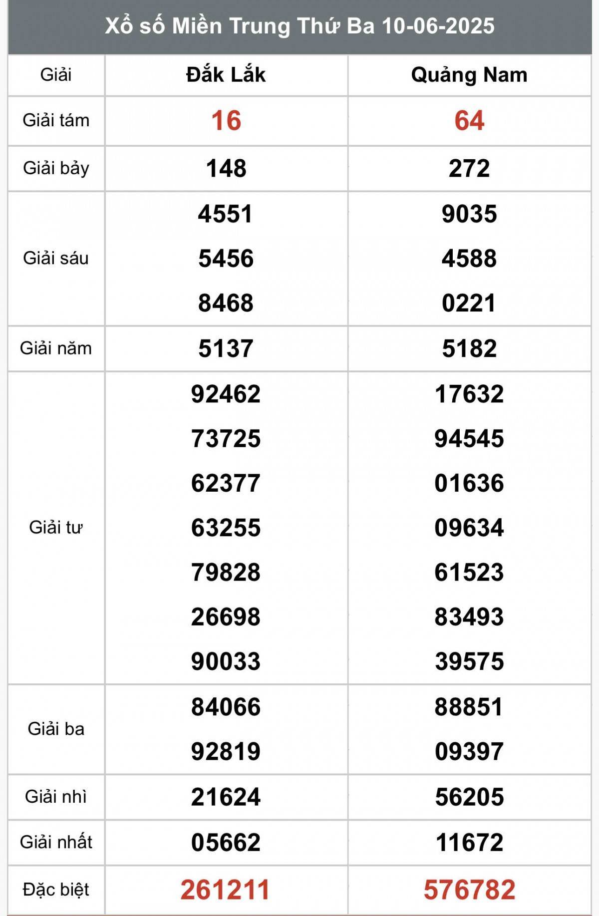 XSMT 12/6, Xổ số miền Trung ngày 12 tháng 6, Trực tiếp Kết quả Xổ số miền Trung hôm nay ngày 12/6/2025
