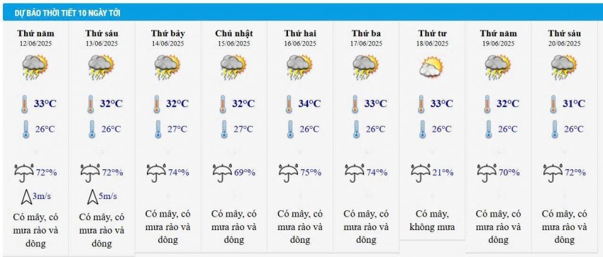 Dự báo thời tiết thành phố Hồ Chí Minh 10 ngày tới