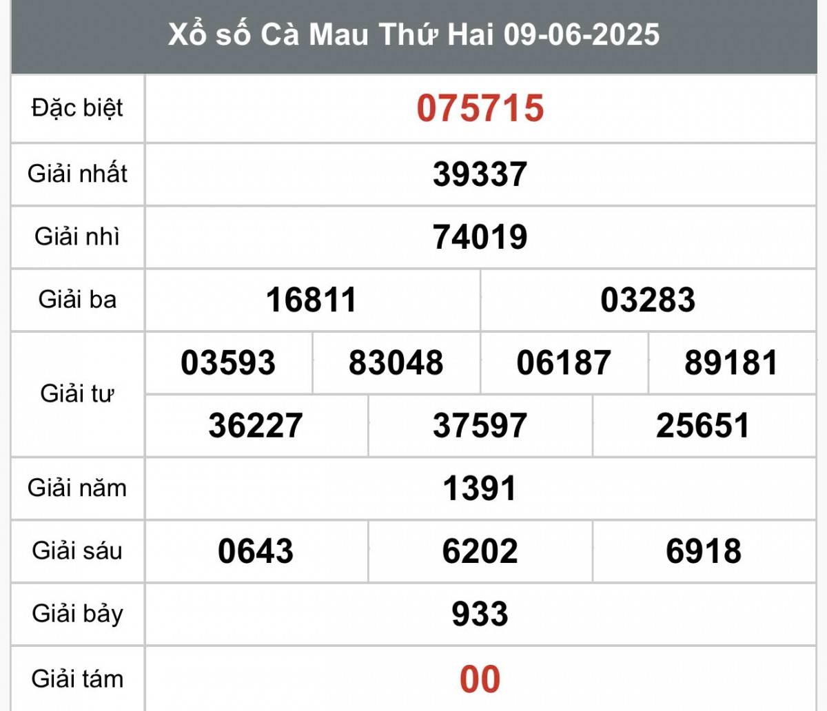 XSCM 9/6, Kết quả xổ số Cà Mau hôm nay 9/6/2025, Trực tiếp XSCM ngày 9 tháng 6