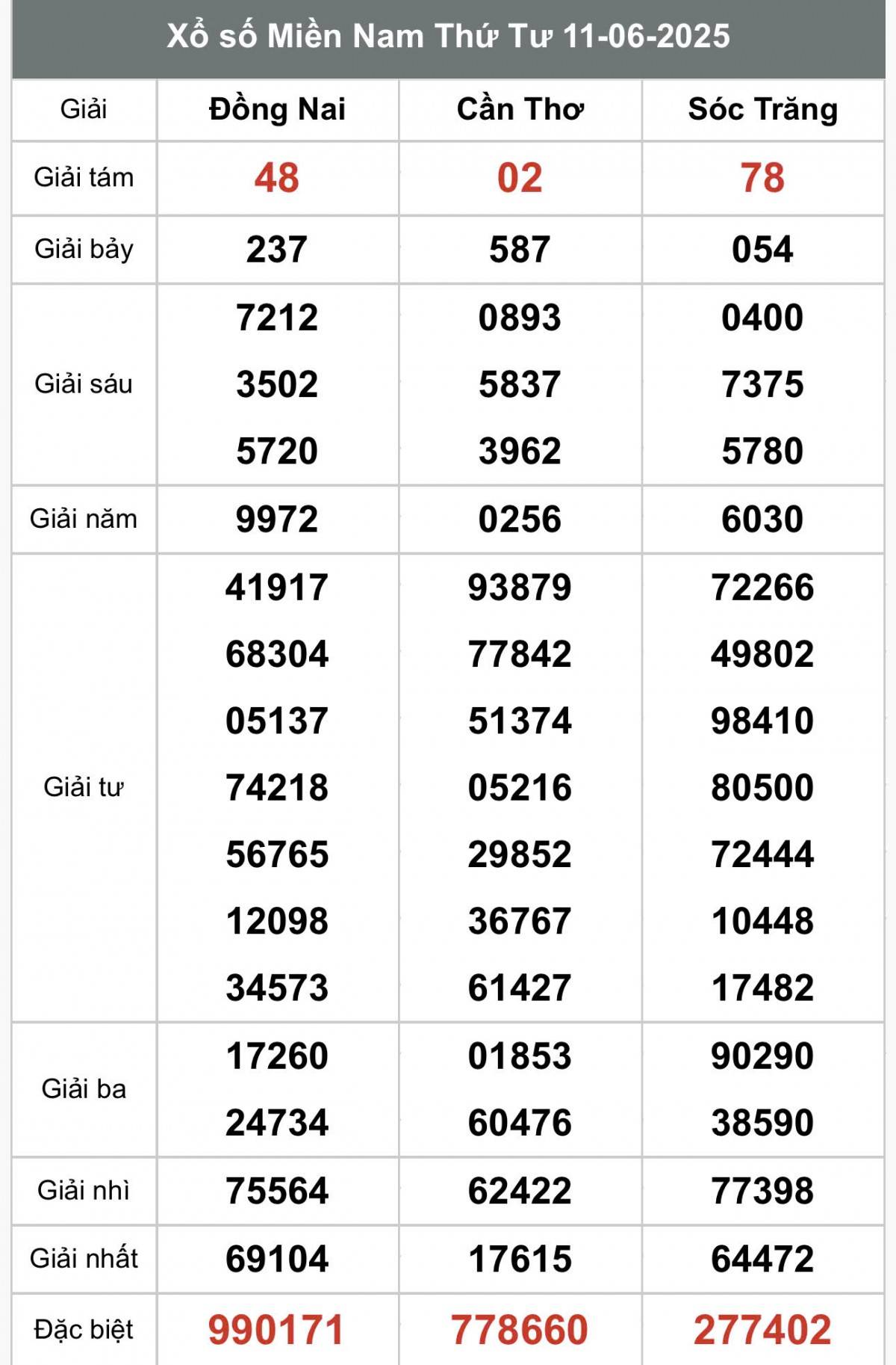 XSMN 13/6, Kết quả xổ số miền Nam hôm nay 13/6/2025, Trực tiếp XSMN ngày 13 tháng 6