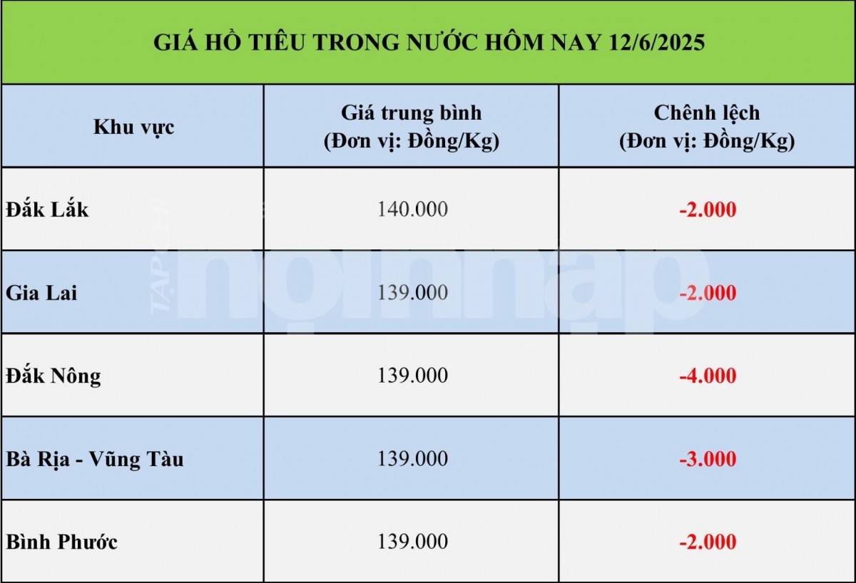 Giá tiêu hôm nay 12/6: Thị trường tiêu trong nước bất ngờ giảm sâu