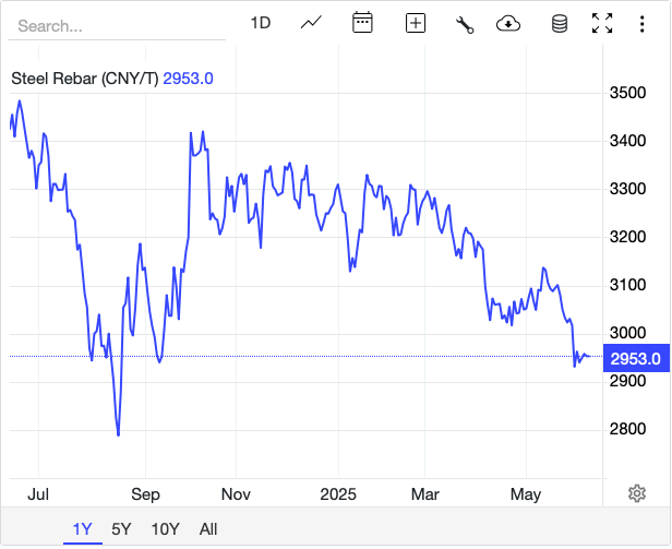 Giá thép hôm nay 12/6: