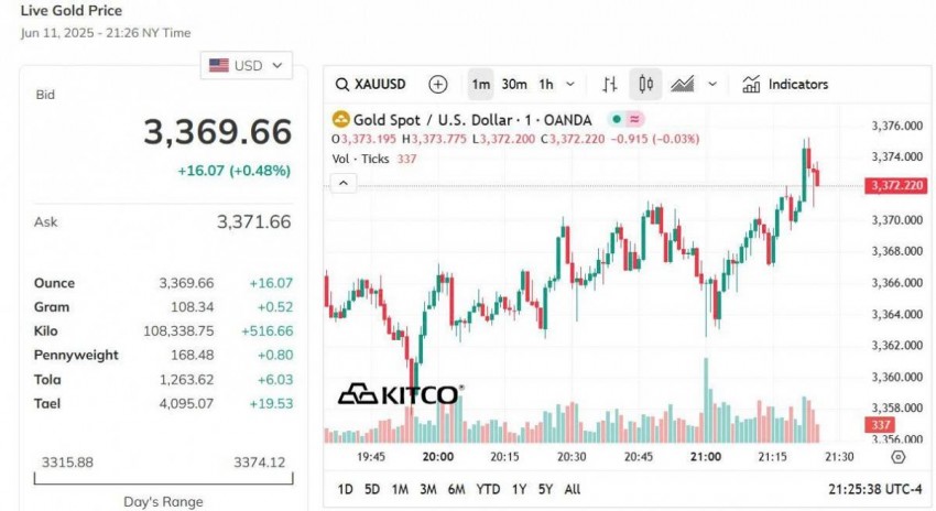 Giá vàng thế giới hôm nay - Nguồn TradingView