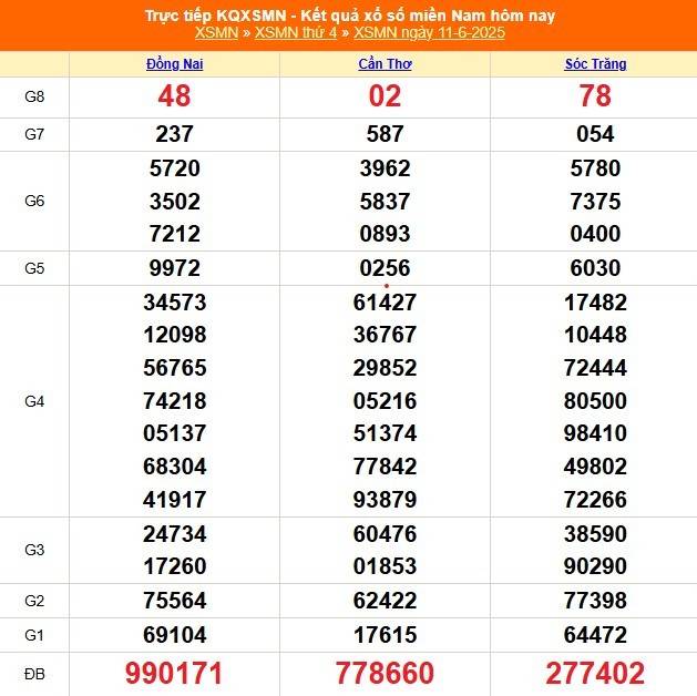 TRỰC TIẾP: Kết quả Xổ số miền Nam hôm nay 11/6/2025 - XSMN 11/6 - XSMN thứ Tư cập nhật mới nhất