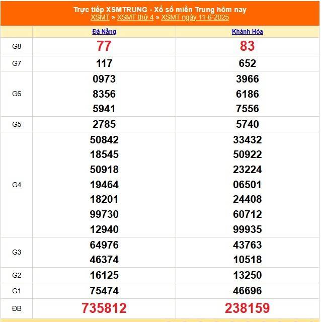 XSMT 11/6 - Xổ số miền Trung hôm nay ngày 11/6/2025 - Kết quả xổ số miền Trung hôm nay