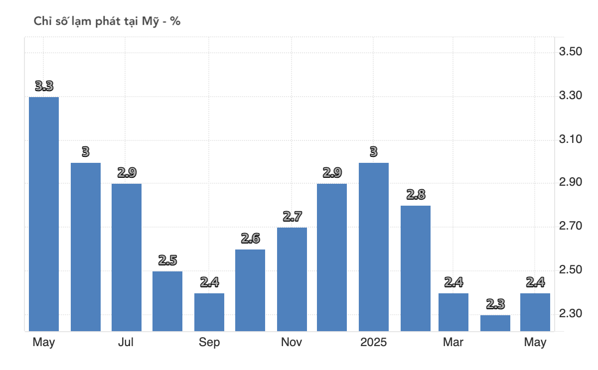 Lạm phát Mỹ tháng 5 hạ nhiệt chưa đủ làm Fed thay đổi chính sách Lạm phát Mỹ tháng 5 hạ nhiệt chưa đủ để Fed thay đổi chính sách