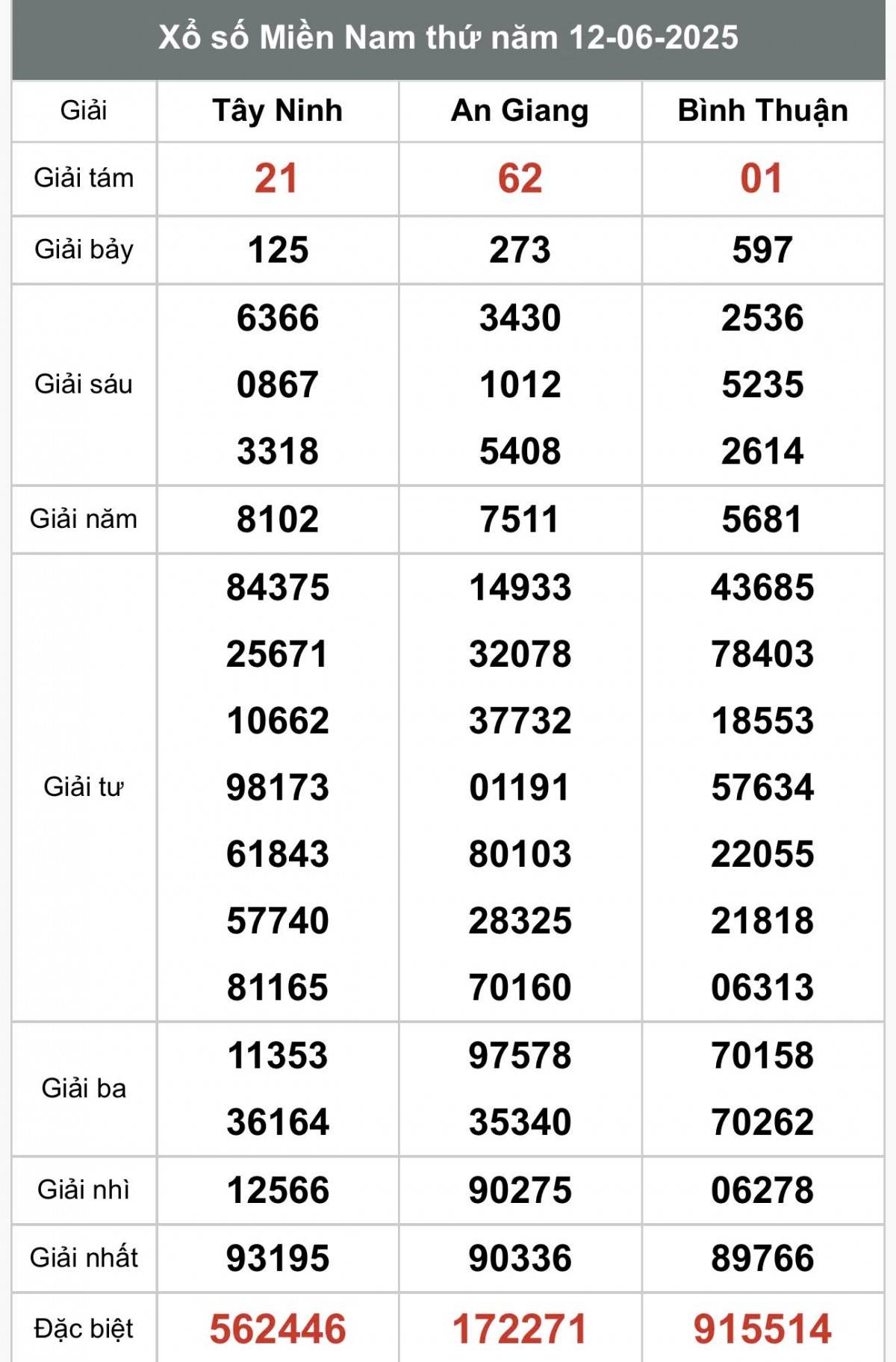 XSMN 14/6, Kết quả xổ số miền Nam hôm nay 14/6/2025, Trực tiếp XSMN ngày 14 tháng 6