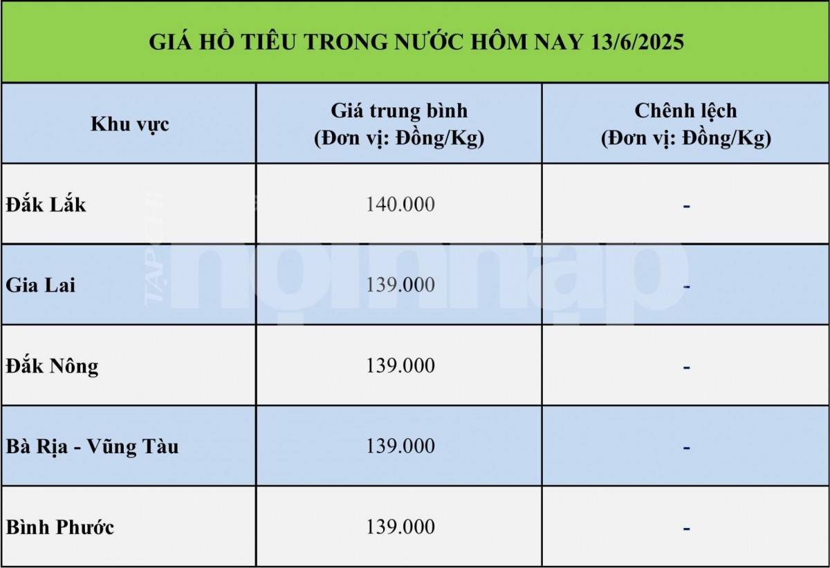 Giá tiêu hôm nay 13/6: Giá tiêu hôm nay 13/6: