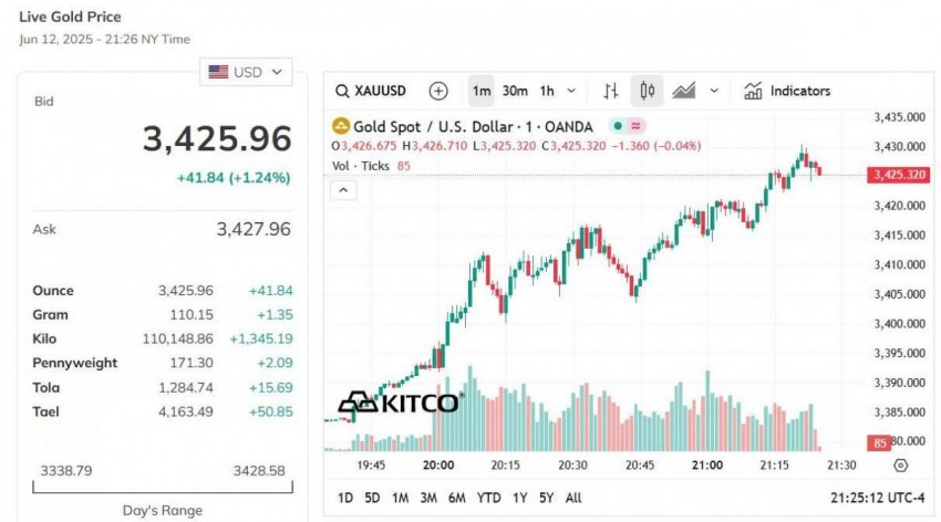 Giá vàng thế giới hôm nay - Nguồn TradingView