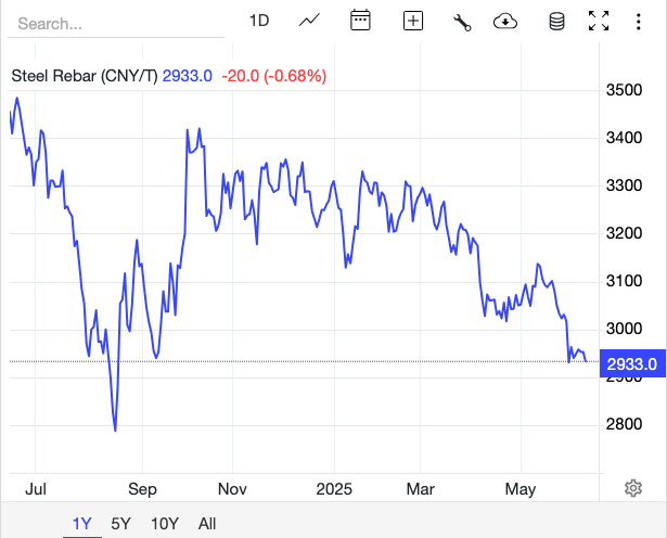 Giá thép hôm nay 13/6: