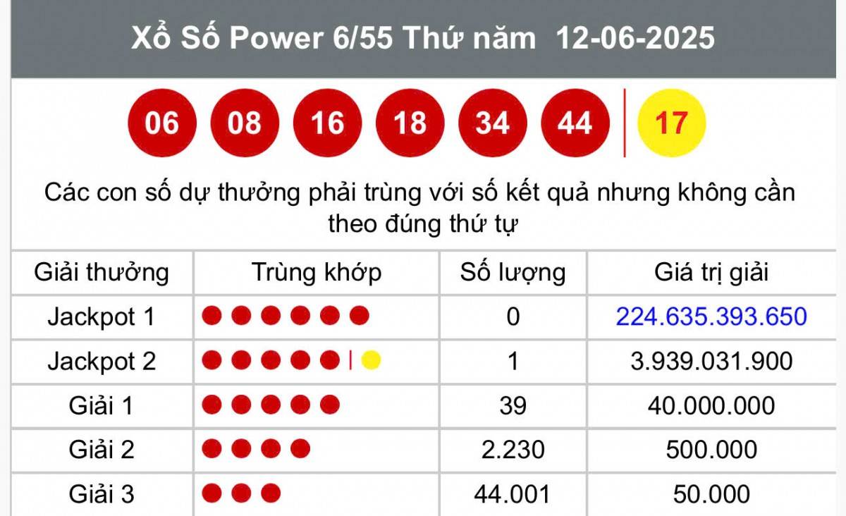 Vietlott 14 tháng 6 Kết quả xổ số Vietlott hôm nay 14 tháng 6 Xổ số Power 6/55 ngày 14 tháng 6  /2025