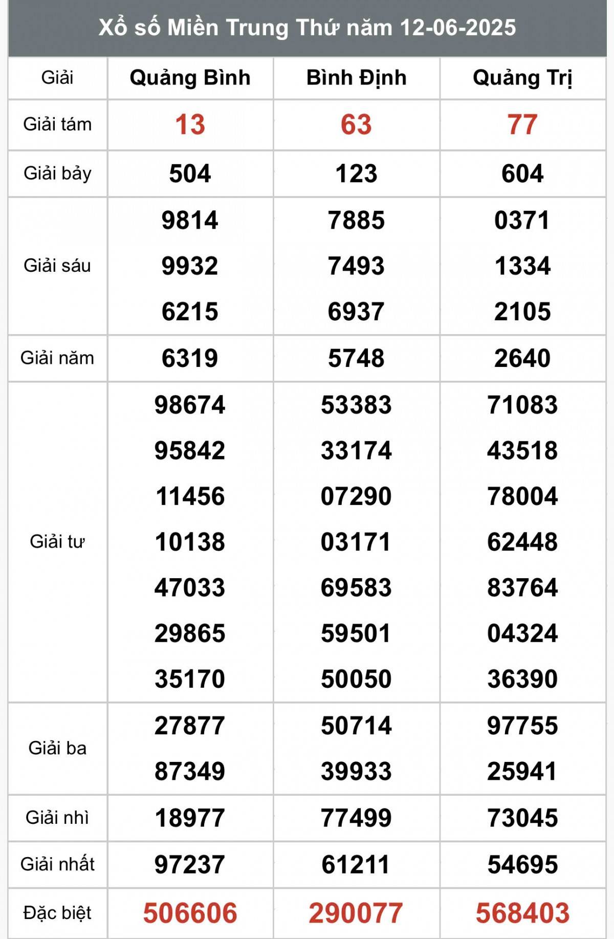 XSMT 14/6, Xổ số miền Trung ngày 14 tháng 6, Trực tiếp Kết quả Xổ số miền Trung hôm nay ngày 14/6/2025