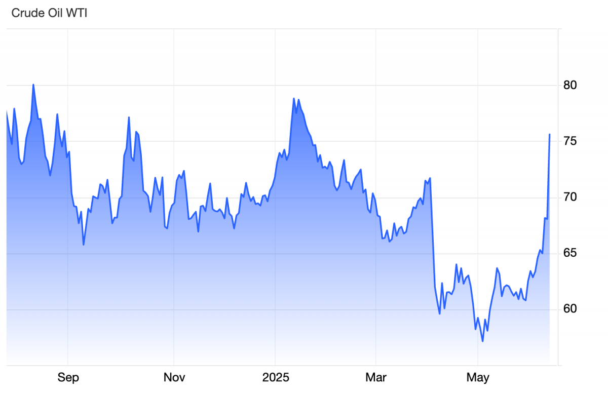 Giá dầu bật tăng hơn 11% khi căng thẳng Trung Đông leo thang