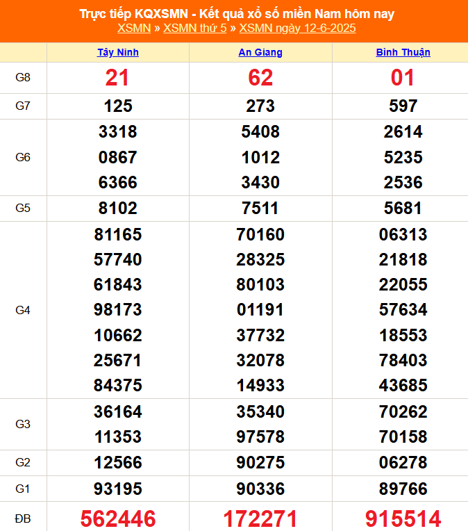 TRỰC TIẾP: Kết quả Xổ số miền Nam hôm nay 12/6/2025 - XSMN 12/6 - XSMN thứ Năm cập nhật mới nhất
