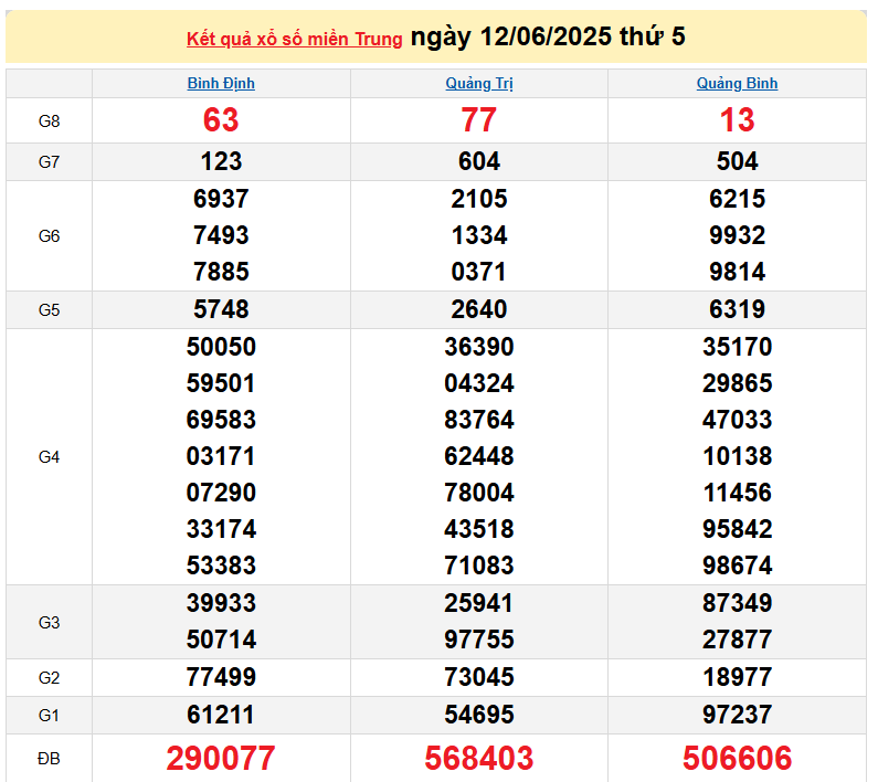 XSMT 12/6 - Xổ số miền Trung hôm nay ngày 12/6/2025 - Kết quả xổ số miền Trung hôm nay