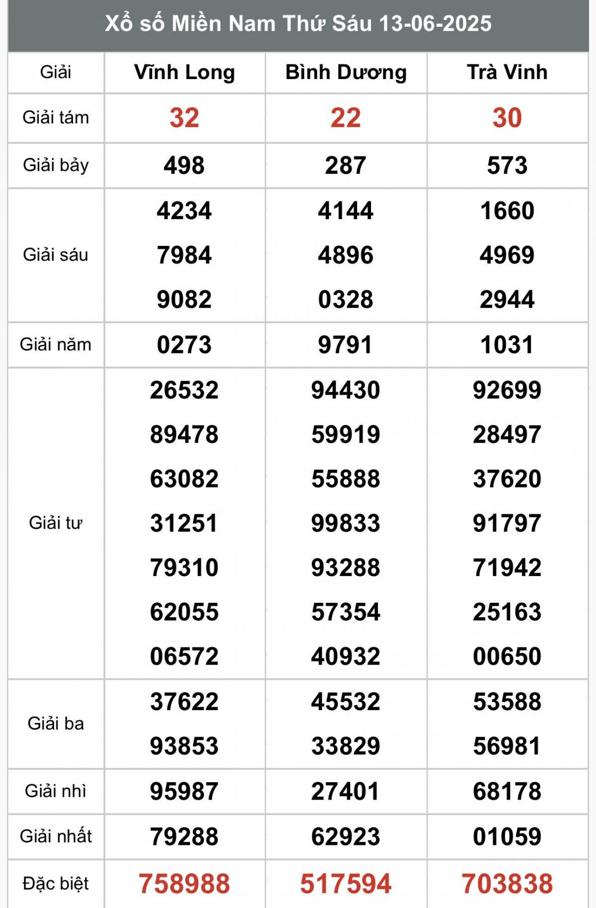 XSMN 15/6, Kết quả xổ số miền Nam hôm nay 15/6/2025, Trực tiếp XSMN ngày 15 tháng 6