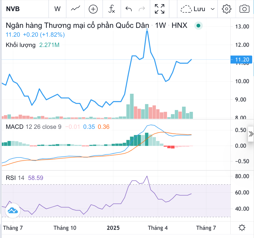 Lộ danh tính 17 cá nhân chi 7.500 tỷ đồng mua cổ phiếu ngân hàng Quốc Dân