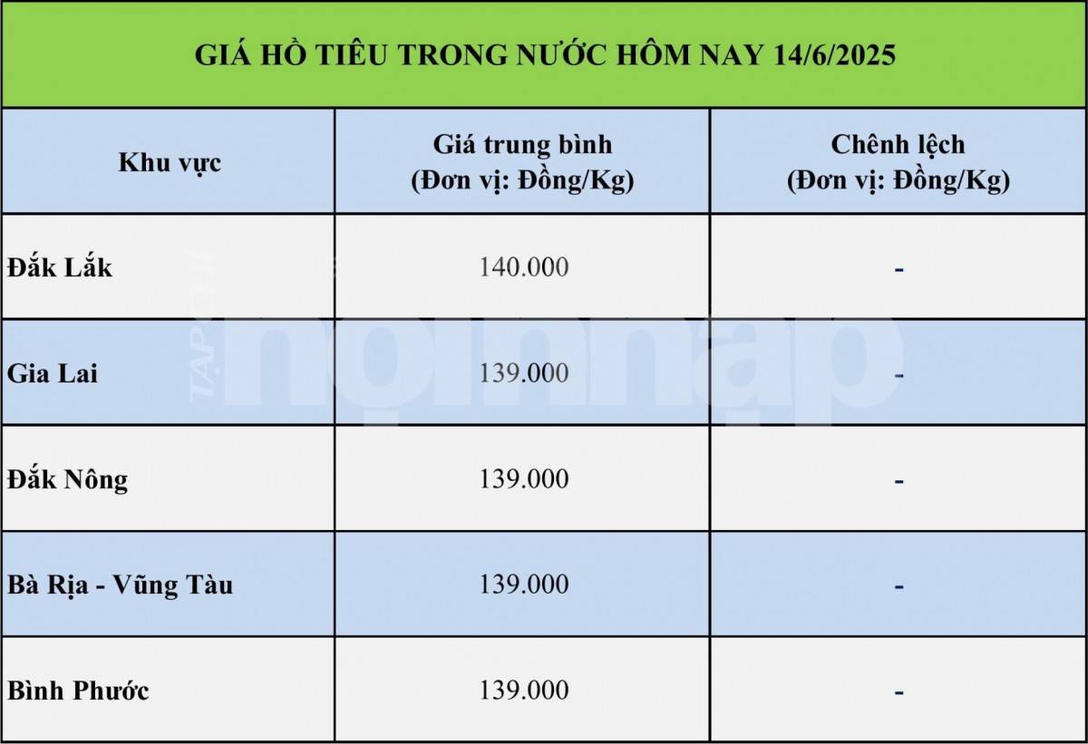 Giá tiêu hôm nay 14/6: Giá tiêu hôm nay 14/6: