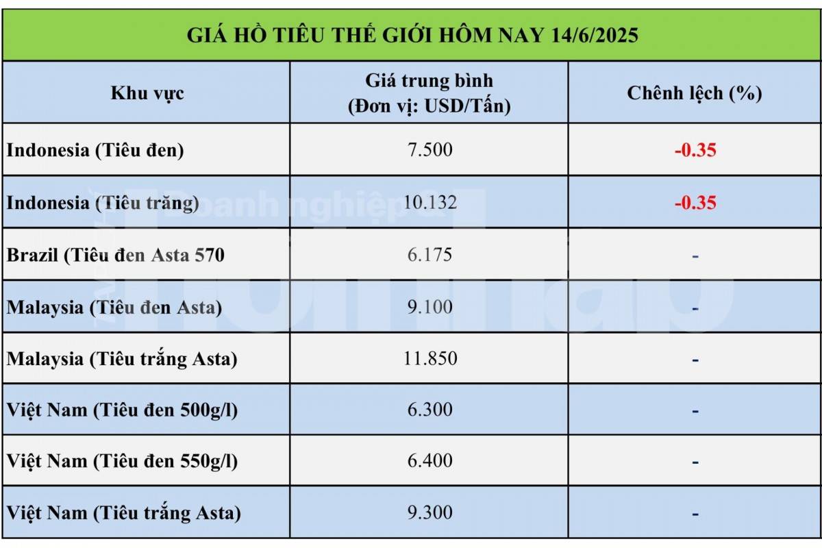 Giá tiêu hôm nay 14/6: Giá tiêu hôm nay 14/6: