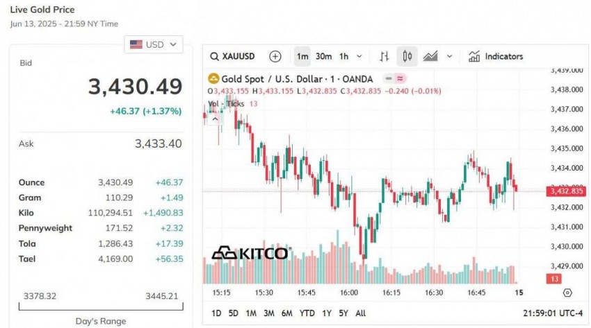Giá vàng thế giới hôm nay - Nguồn TradingView