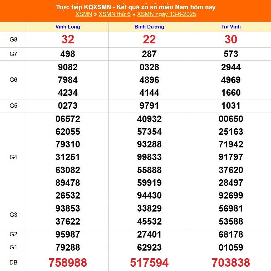TRỰC TIẾP: Kết quả Xổ số miền Nam hôm nay 13/6/2025 - XSMN 13/6 - XSMN thứ Sáu cập nhật mới nhất