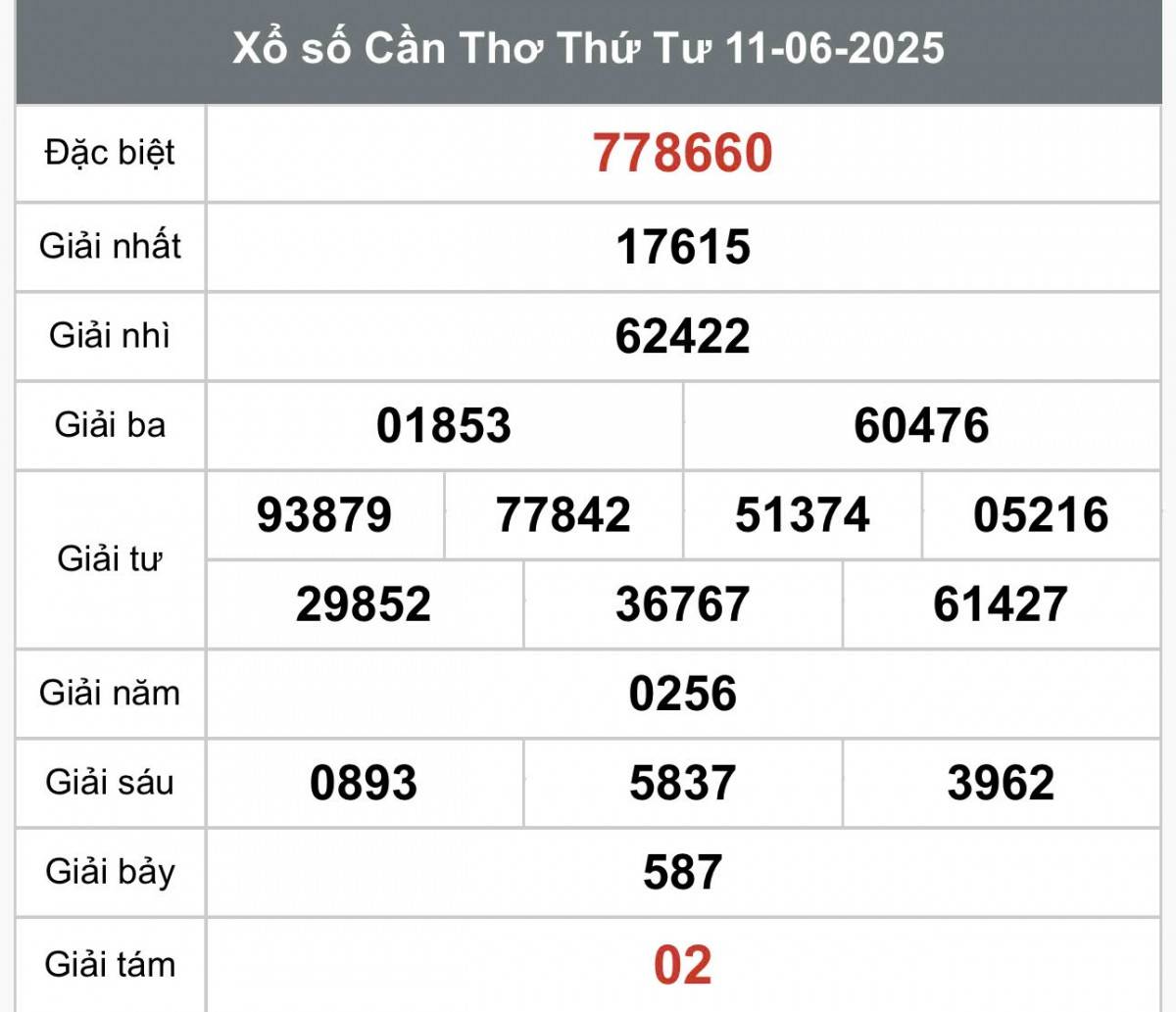 XSCT 11/6, Kết quả xổ số Cần Thơ hôm nay 11/6/2025, Trực tiếp XSCT ngày 11 tháng 6