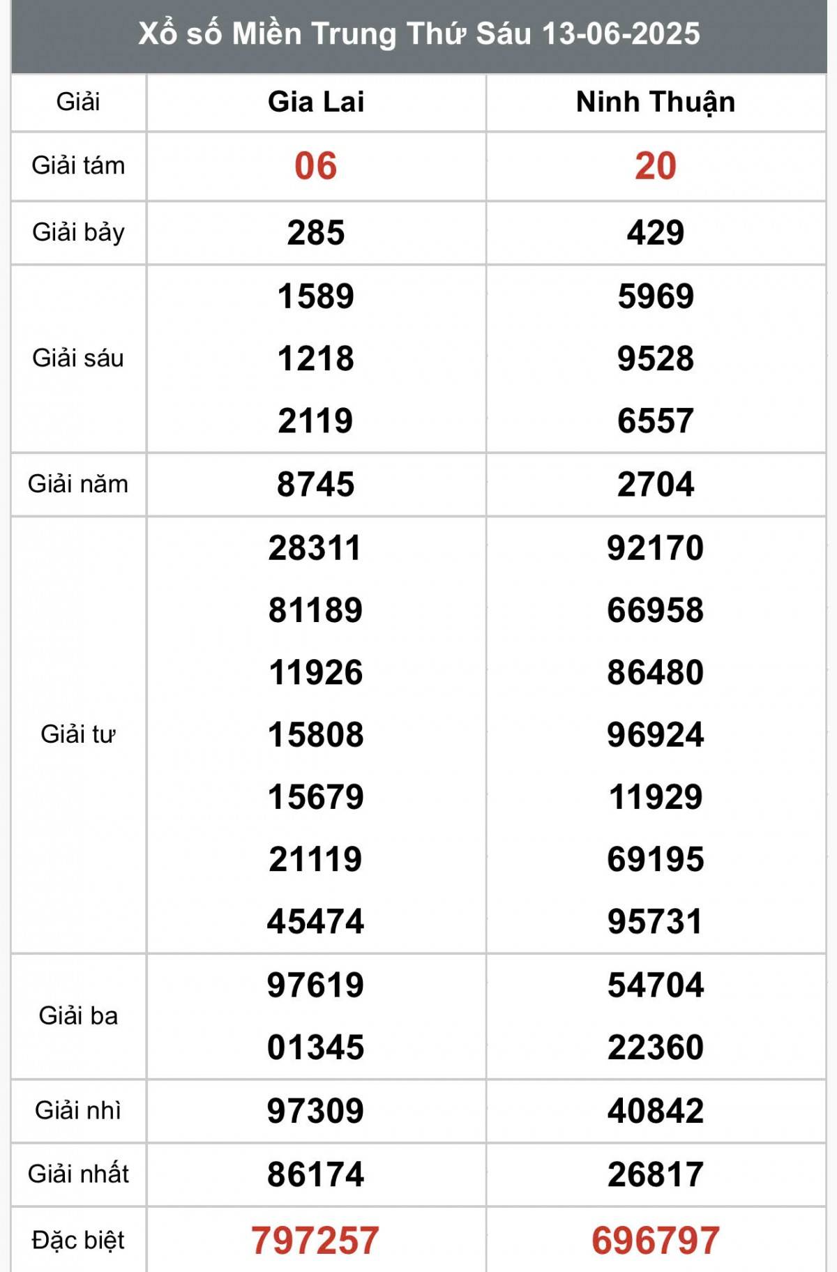 XSMT 15/6, Xổ số miền Trung ngày 15 tháng 6, Trực tiếp Kết quả Xổ số miền Trung hôm nay ngày 15/6/2025