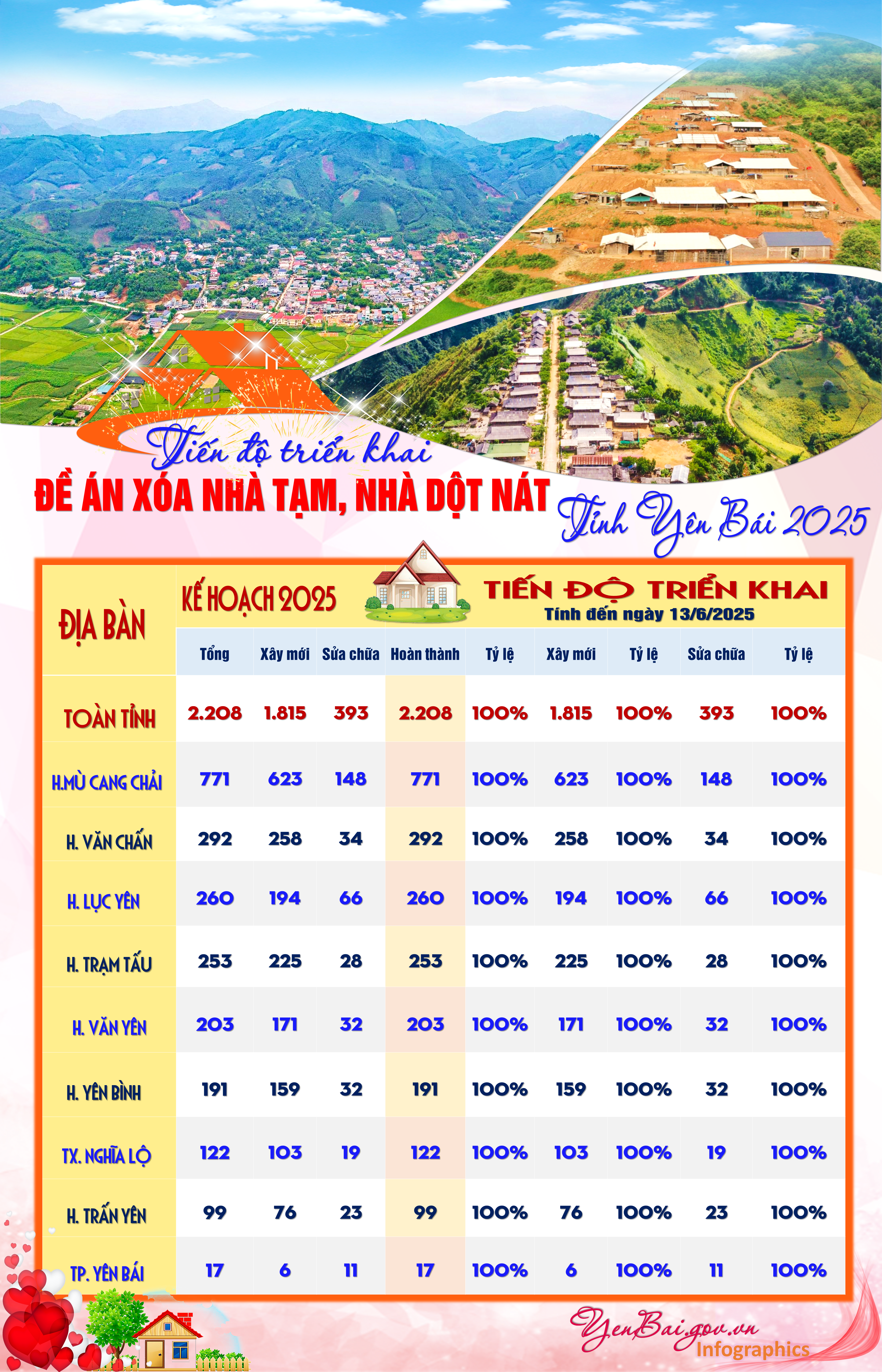 Yên Bái “về đích sớm” xóa nhà tạm: 2.208 ngôi nhà ấm lòng giữa đại ngàn Yên Bái “về đích sớm” xóa nhà tạm: 2.208 ngôi nhà ấm lòng giữa đại ngàn