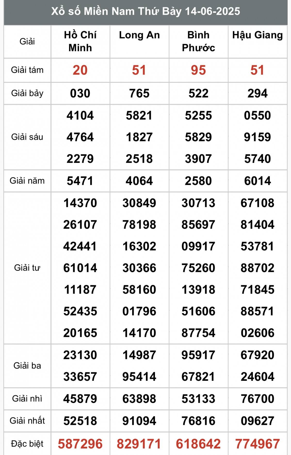 XSMN 16/6, Kết quả xổ số miền Nam hôm nay 16/6/2025, Trực tiếp XSMN ngày 16 tháng 6