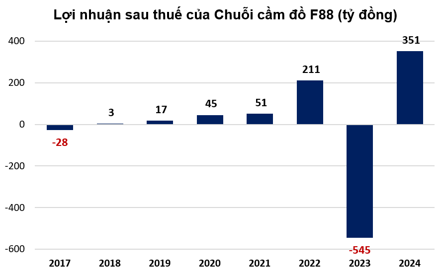 Nguồn tiền của chuỗi cho vay cầm đồ F88 đến từ đâu?