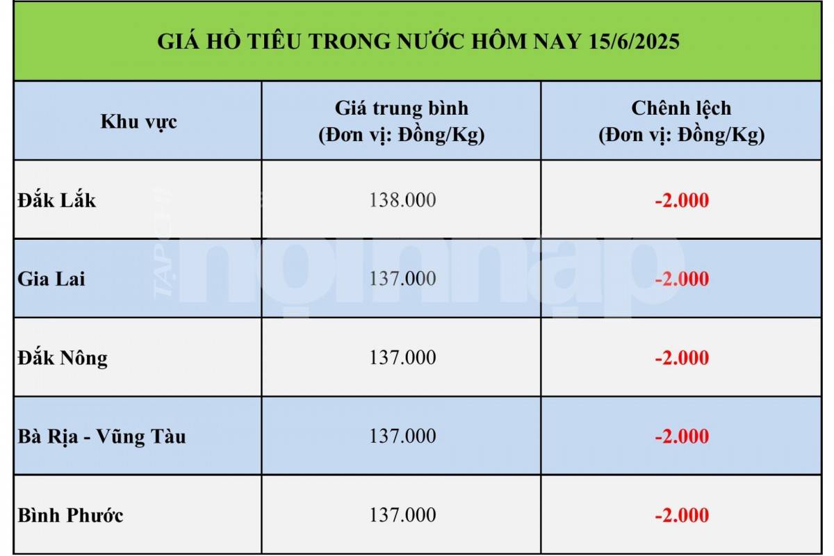 Giá tiêu hôm nay 14/6: Tiêu trọng nước bình ổn; tiêu thế giới giảm nhẹ Giá tiêu hôm nay 14/6: Tiêu trọng nước bình ổn; tiêu thế giới giảm nhẹ