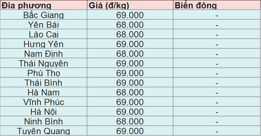 Bảng giá heo hơi tại miền Bắc hôm nay 15/6/2025