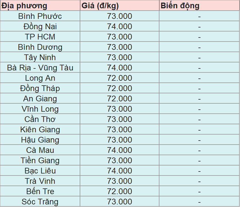 Bảng giá heo hơi tại miền Nam hôm nay 15/6/2025