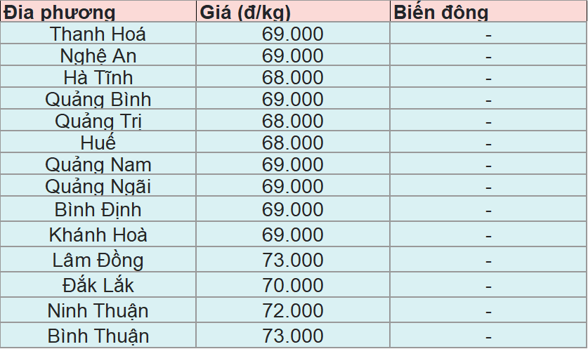 Bảng giá heo hơi tại miền Trung - Tây Nguyên hôm nay 15/6/2025