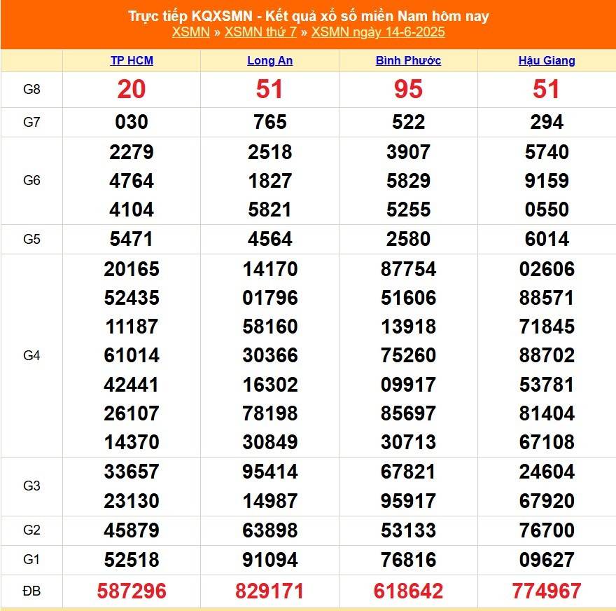 TRỰC TIẾP: Kết quả Xổ số miền Nam hôm nay 14/6/2025 - XSMN 14/6 - XSMN thứ Bảy cập nhật mới nhất