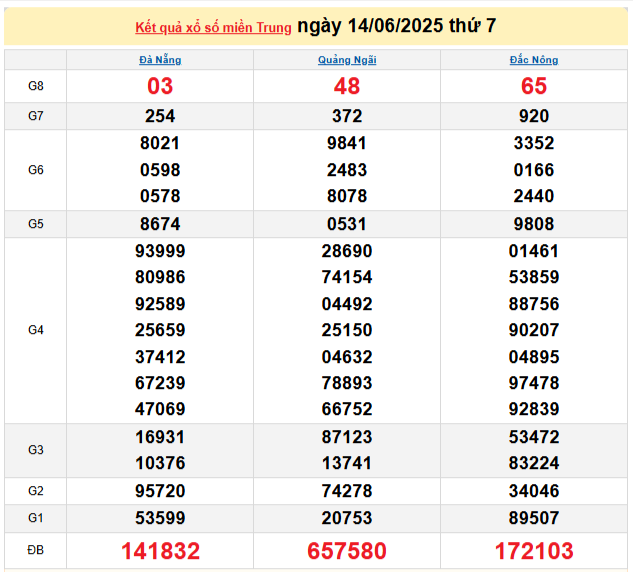 XSMT 15/6, Xổ số miền Trung ngày 15 tháng 6, Trực tiếp Kết quả Xổ số miền Trung hôm nay ngày 15/6/2025