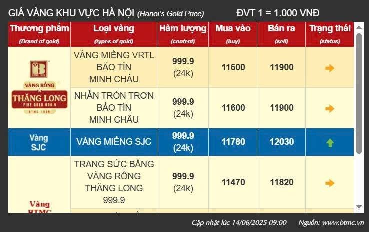 Giá vàng tại khu vực Hà Nội của thương hiệu Bảo Tín Minh Châu - Ảnh chụp màn hình