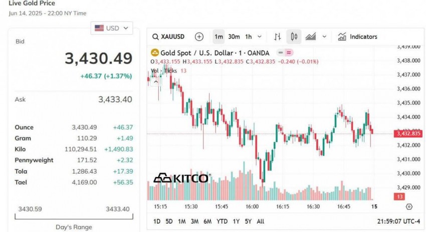 Giá vàng thế giới hôm nay - Nguồn TradingView