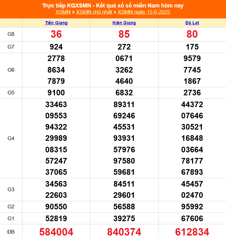 TRỰC TIẾP: Kết quả Xổ số miền Nam hôm nay 15/6/2025 - XSMN 15/6 - XSMN chủ Nhật cập nhật mới nhất