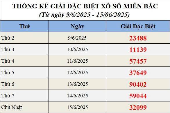 XSMB 20/6, Xổ số miền Bắc ngày 20 tháng 6, Trực tiếp Kết quả Xổ số miền Bắc hôm nay ngày 20/6/2025