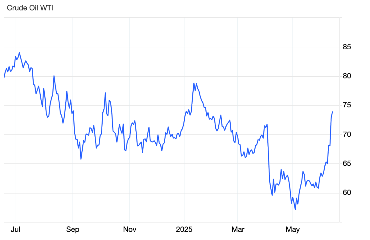 Giá dầu tiếp tục tăng mạnh do xung đột tại Trung Đông