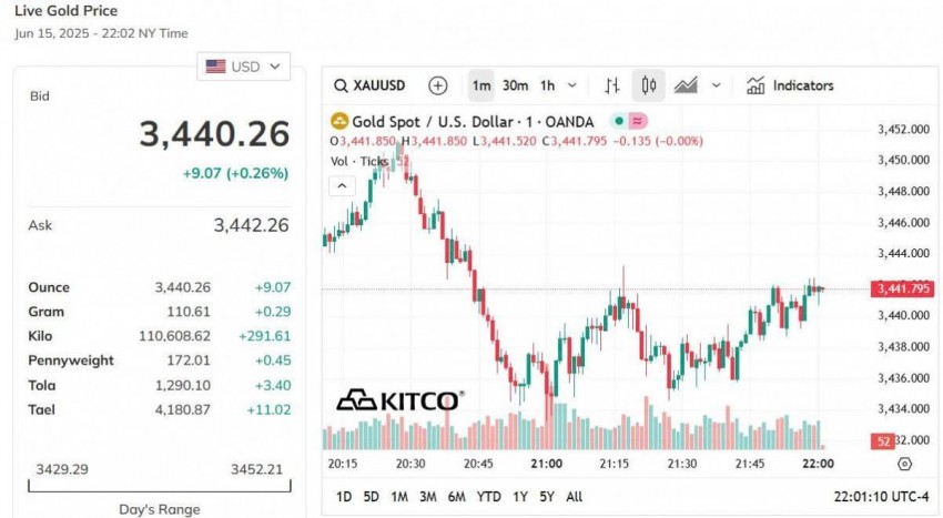 Giá vàng thế giới hôm nay - Nguồn TradingView