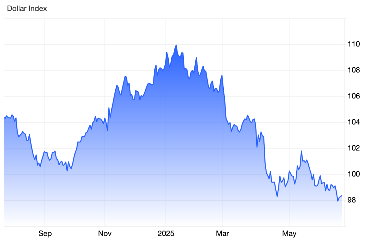 Vai trò “trú ẩn an toàn” của đồng USD đang dần phai nhạt?