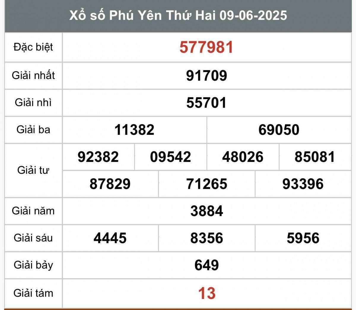 XSPY 9/6, Kết quả xổ số Phú Yên hôm nay 9/6/2025, Trực tiếp XSPY ngày 9 tháng 6