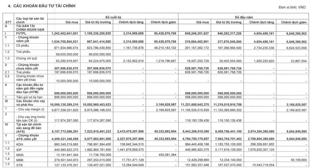 Chứng khoán Vietcap 'mát tay