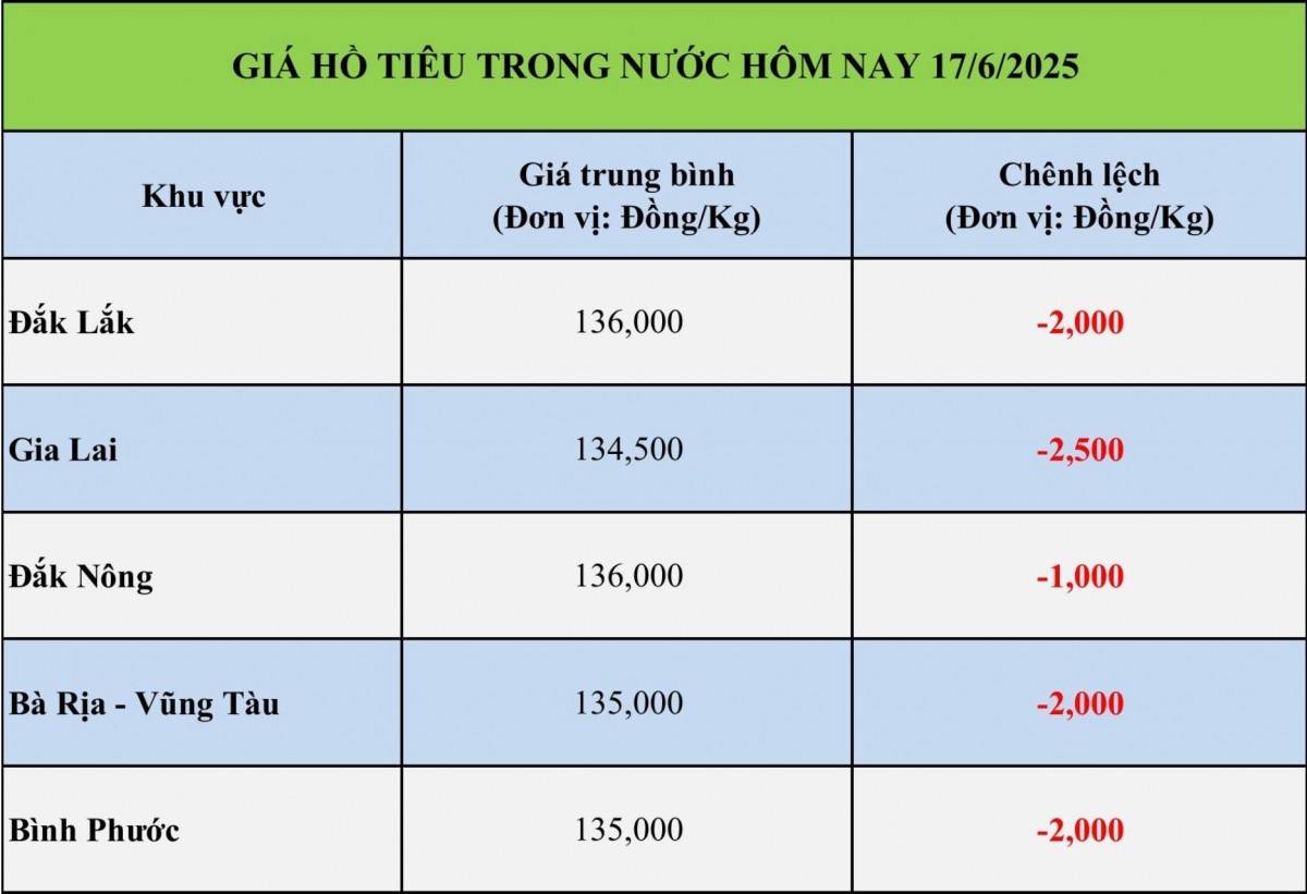 Giá tiêu hôm nay 17/6: Giá tiêu hôm nay 17/6: