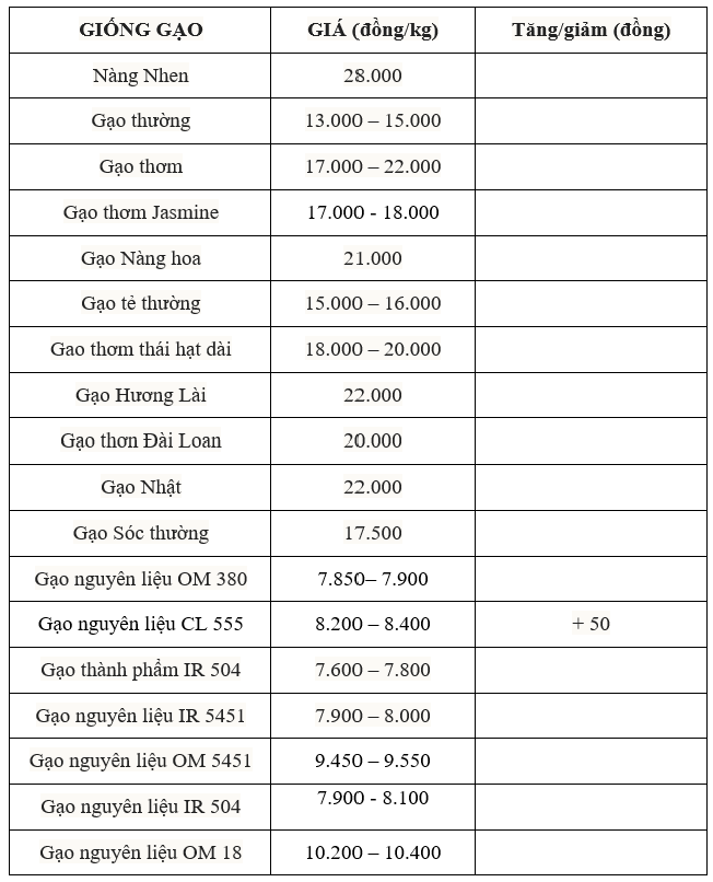 giá lúa gạo