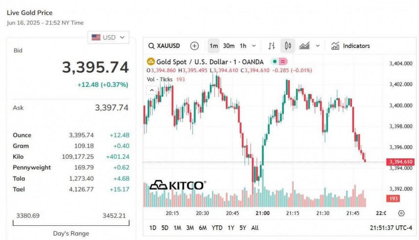 Giá vàng thế giới hôm nay - Nguồn TradingView